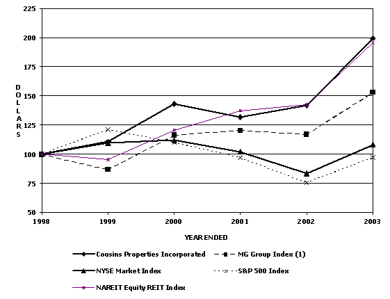 (PERFORMANCE GRAPH)